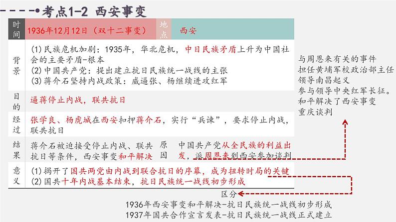 中考历史一轮复习考点讲练课件:中华民族的抗日战争(含答案)04