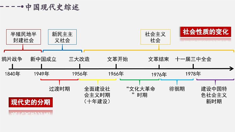 中考历史一轮复习考点讲练课件:中华人民共和国的成立和巩固(含答案)第3页
