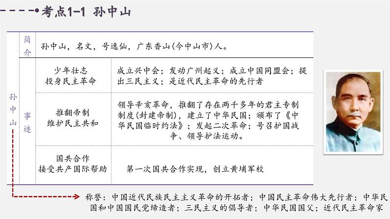 中考历史一轮复习考点讲练课件:资产阶级民主革命与中华民国的建立(含答案)第3页