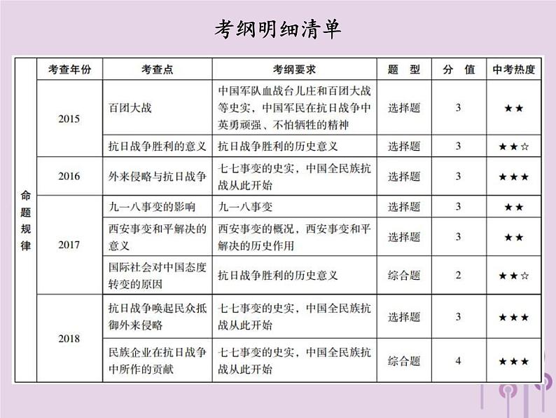 中考历史一轮复习课件 中国近代史主题四中华民族的抗日战争讲解(含答案)第2页