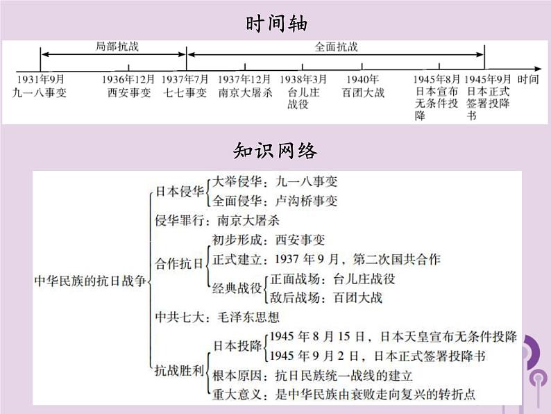 中考历史一轮复习课件 中国近代史主题四中华民族的抗日战争讲解(含答案)第3页
