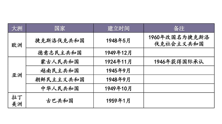 第18課 社會主義的發(fā)展與挫折第4頁