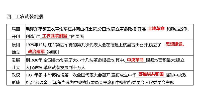 第五单元 第十六课 毛泽东开辟井冈山道路 课件 2023-2024 部编版历史 八年级上册(深圳)第8页