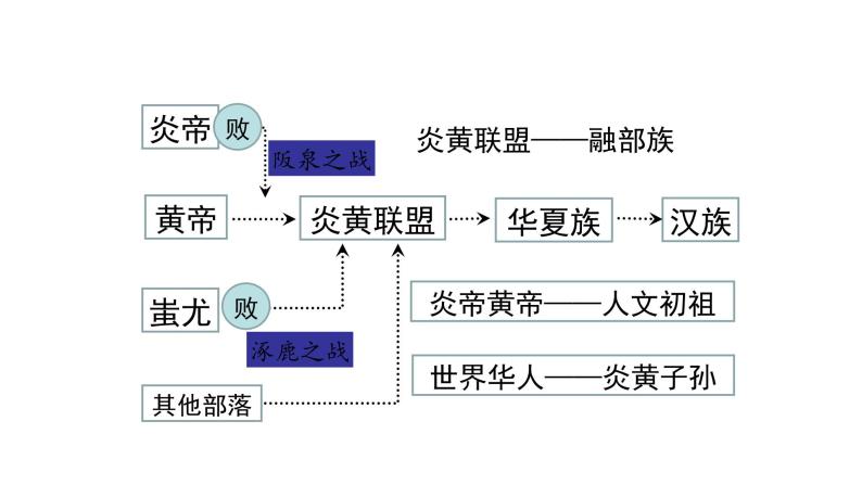 1.3 远古的传说 课件 2023-2024 部编版初中历史七年级上册(河南)06