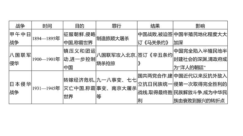 专题一 近代五次侵华战争 课件 2023-2024 部编版历史 八年级上册(深圳)第5页