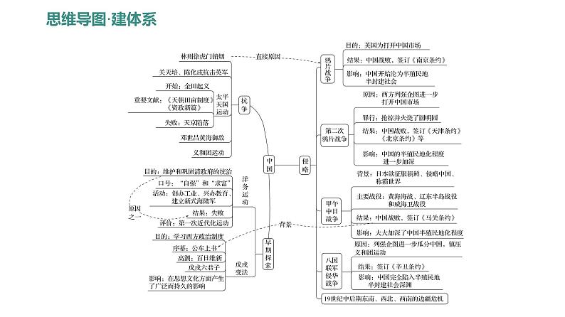 第一单元、第二单元 单元复习课 课件 2023-2024 部编版历史 八年级上册(深圳)第5页