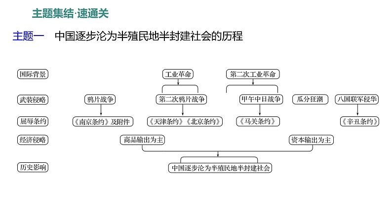 第一单元、第二单元 单元复习课 课件 2023-2024 部编版历史 八年级上册(深圳)第6页
