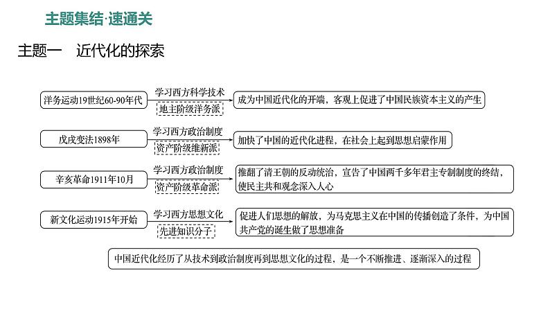 第三单元、第四单元 单元复习课 课件 2023-2024 部编版历史 八年级上册(深圳)06