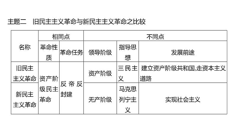 第三单元、第四单元 单元复习课 课件 2023-2024 部编版历史 八年级上册(深圳)07