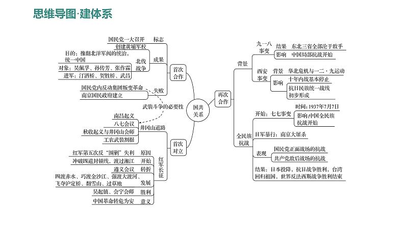 第五单元、第六单元 单元复习课 课件 2023-2024 部编版历史 八年级上册(深圳)第5页