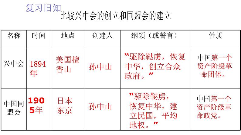 2023年部编版八年级历史上册 第9课 辛亥革命课件第1页