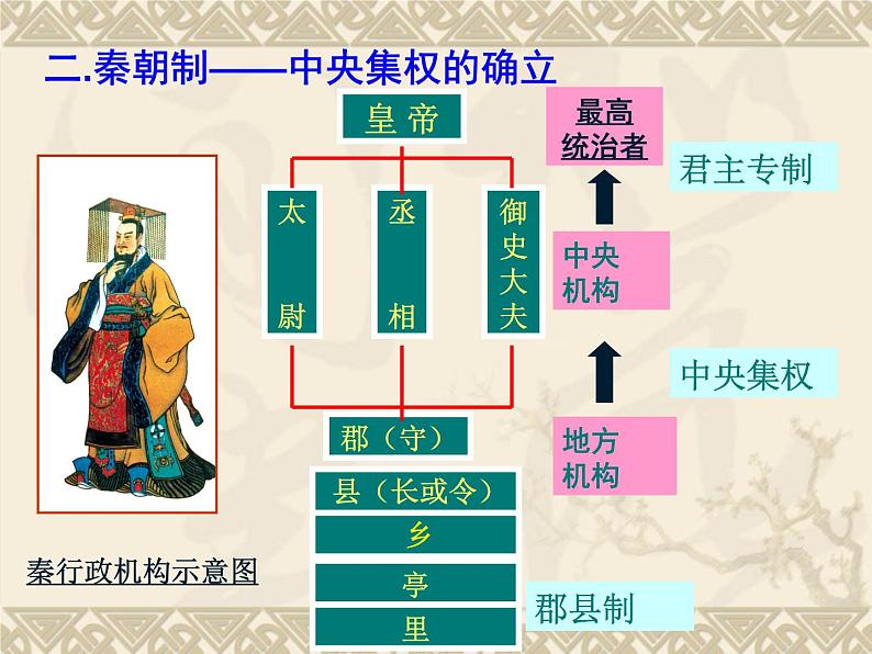 2023-2024学年部编版历史七年级上册 第9课 秦统一中国 精品课件第5页
