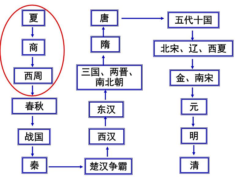 第4课《夏商周的更替》课件第1页