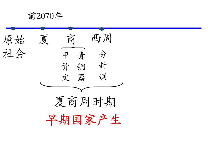 第4课《夏商周的更替》课件第2页