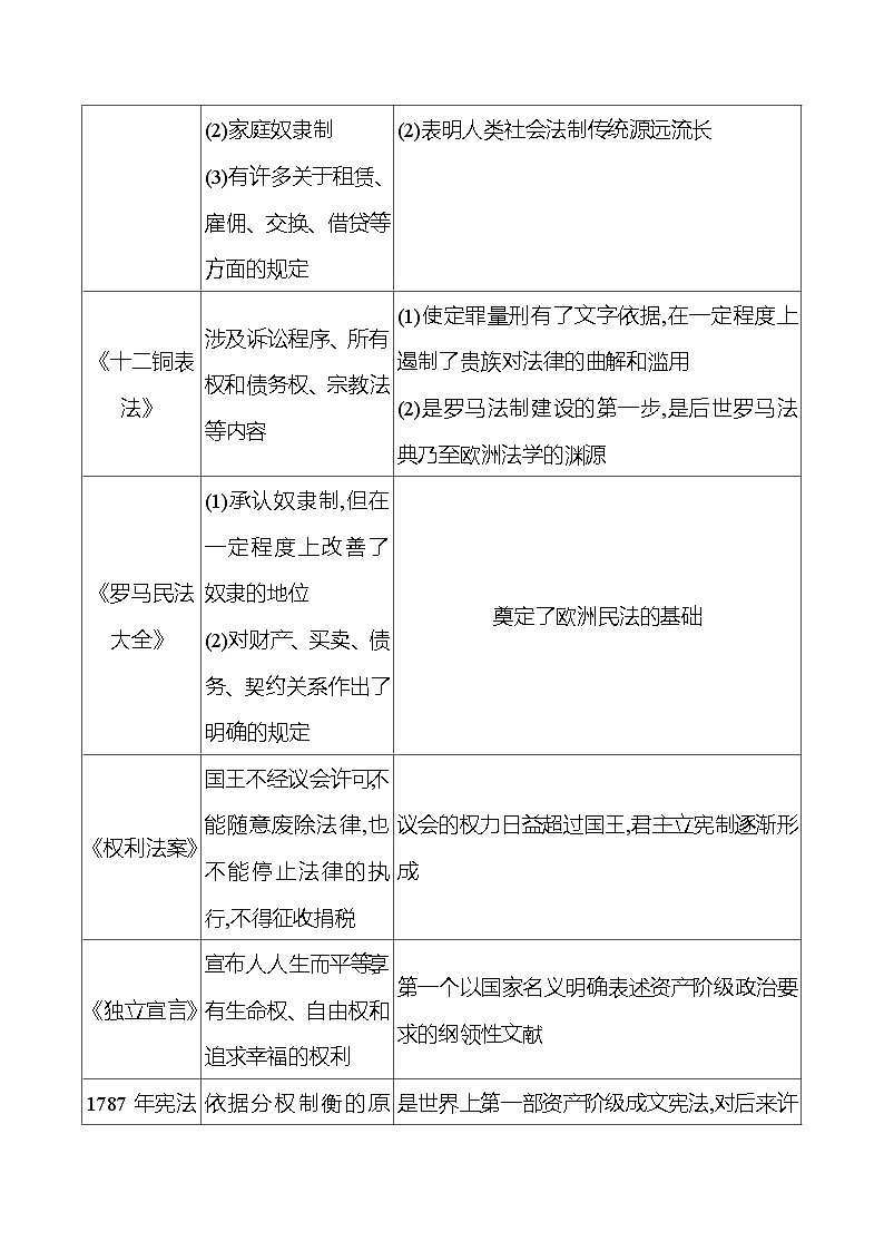 九年级上册  专题四 民主与法制 导学案 2023-2024学年 初中历史02