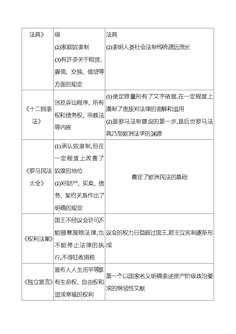 九年级上册  专题四 民主与法制 导学案 2023-2024学年 初中历史02