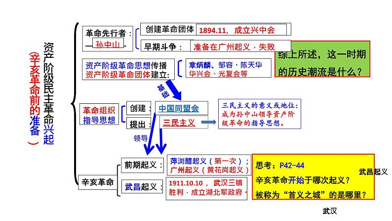 第三单元+资产阶级民主革命与中华民国的建立(单元复习)-2023-2024学年八年级历史上册同步精品课堂(部编版)课件PPT02