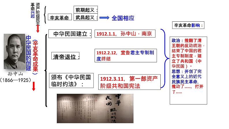 第三单元+资产阶级民主革命与中华民国的建立(单元复习)-2023-2024学年八年级历史上册同步精品课堂(部编版)课件PPT06