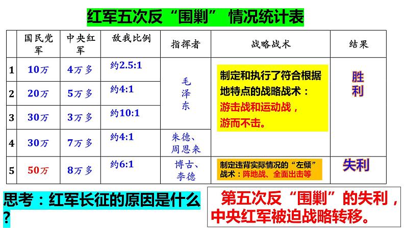 第17课+中国工农红军长征(同步课件+同步练习)-2023-2024学年八年级历史上册同步精品课堂(部编版)05