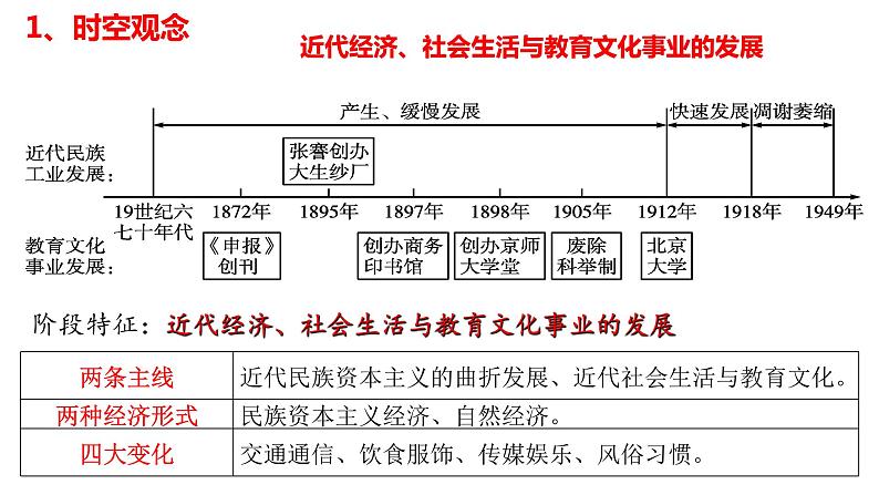 第八单元+近代经济、社会生活与教育文化事业的发展(单元复习)-2023-2024学年八年级历史上册同步精品课堂(部编版)课件PPT第3页