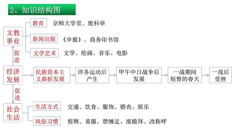 第八单元+近代经济、社会生活与教育文化事业的发展(单元复习)-2023-2024学年八年级历史上册同步精品课堂(部编版)课件PPT第5页