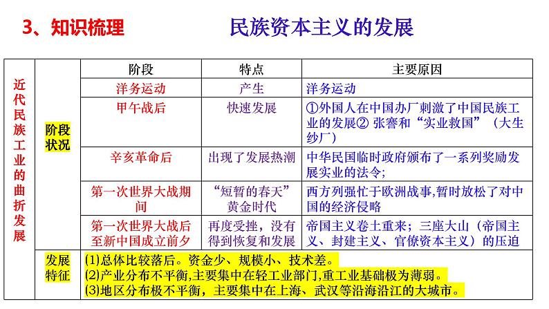 第八单元+近代经济、社会生活与教育文化事业的发展(单元复习)-2023-2024学年八年级历史上册同步精品课堂(部编版)课件PPT第6页