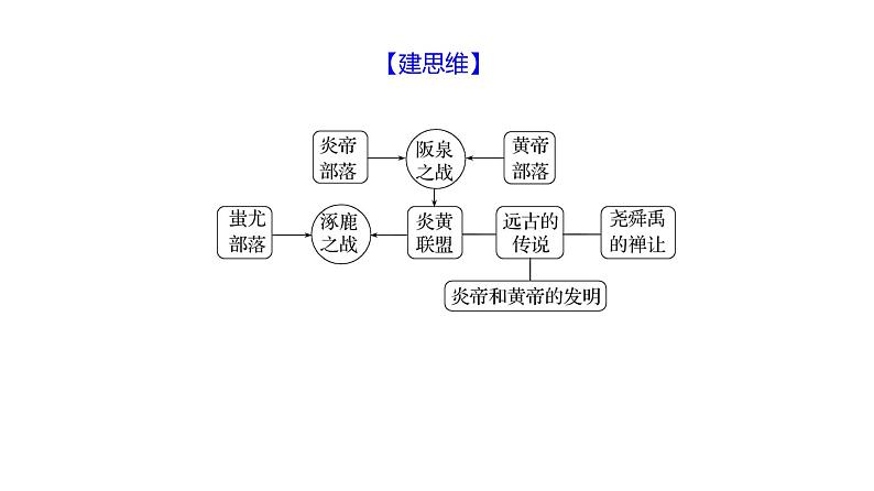 第一单元 第3课 远古的传说 习题课件 部编版历史 七年级上册第6页