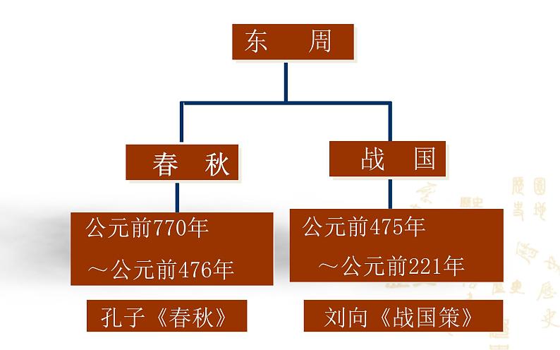 历史部编版七年级上册 第6课 动荡的春秋时期 课件第2页