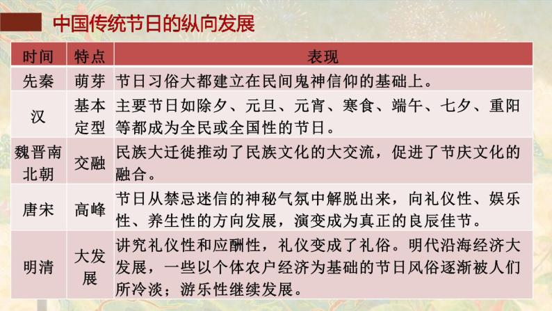 3.22 活动课：中国传统节日的起源 课件 2023-2024学年部编版七年级历史下册07
