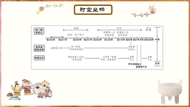 主题3秦汉时期:统一多民族国家的建立和巩固课件PPT第2页