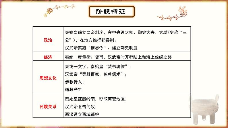 主题3秦汉时期:统一多民族国家的建立和巩固课件PPT第4页