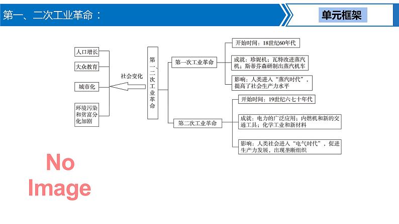 第 19 讲 第一、二次工业革命课件PPT第3页