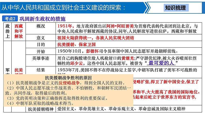 第 13 讲 从中华人民共和国成立到社会主义建设的探索课件PPT第6页