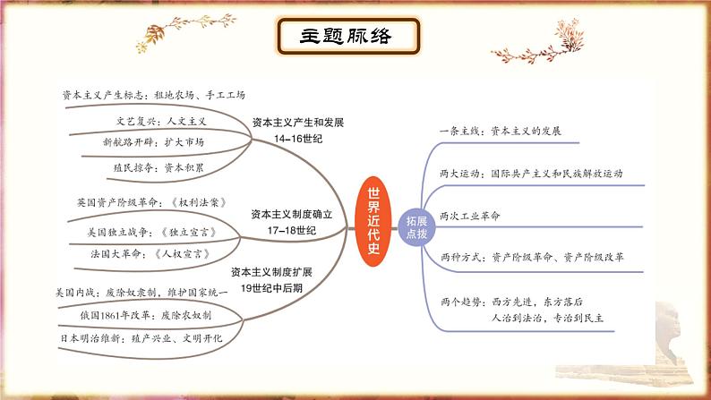 主题19工业革命和国际共产主义运动的兴起;殖民地人民的反抗与资本主义制度的扩展;第二次工业革命和近代科学文化课件PPT02