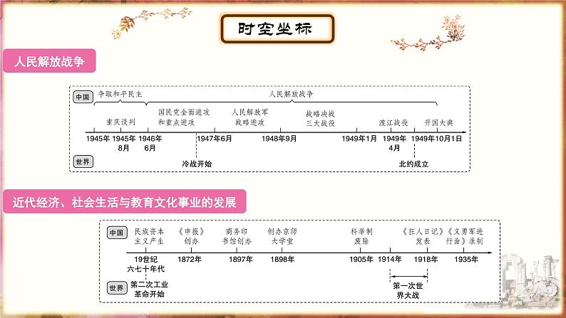 主题12人民解放战争;近代经济、社会生活与教育文化事业的发展课件PPT02