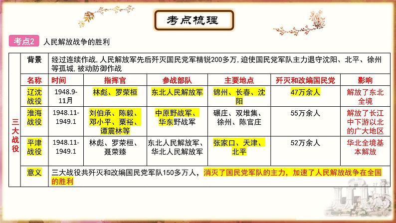 主题12人民解放战争;近代经济、社会生活与教育文化事业的发展课件PPT06