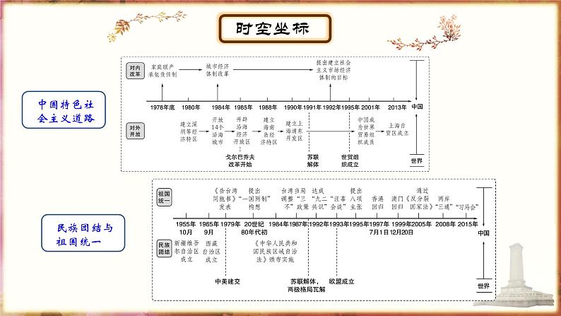 主题14中国特色社会主义道路;民族团结与祖国统一课件PPT02