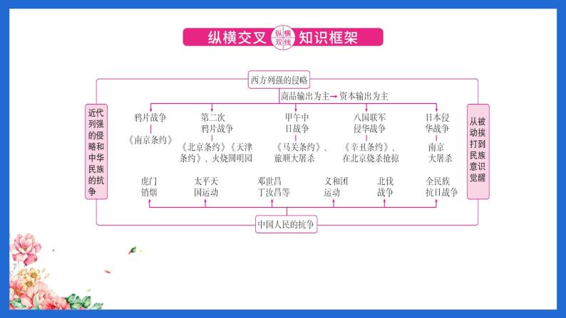 专题04近代列强的侵略与中华民族的抗争课件PPT02