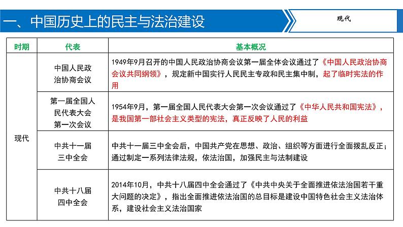 专题08中外民主与法治建设及思想解放运动课件PPT05