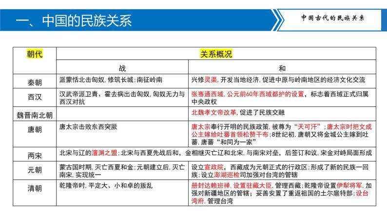 专题03中国的民族关系与对外交往课件PPT03