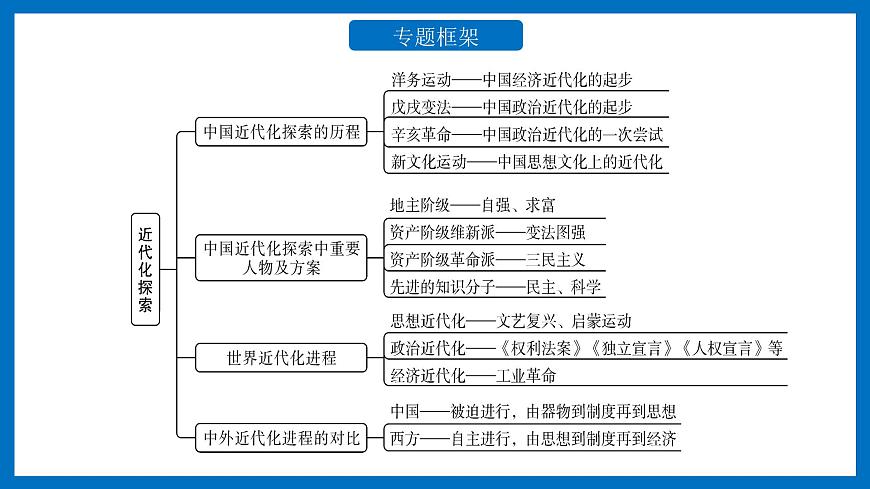 專題05近代化的探索課件PPT第2頁(yè)