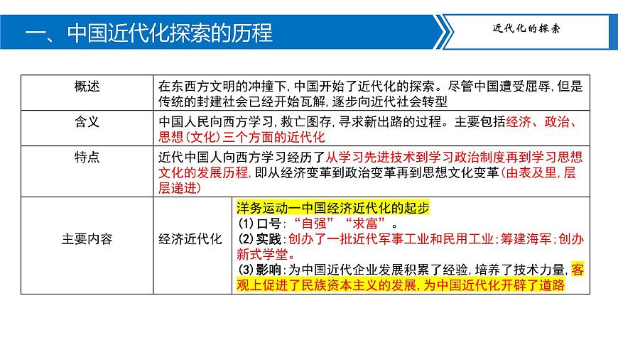 專題05近代化的探索課件PPT第3頁(yè)