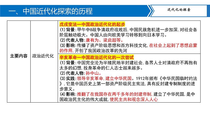 專題05近代化的探索課件PPT第4頁(yè)