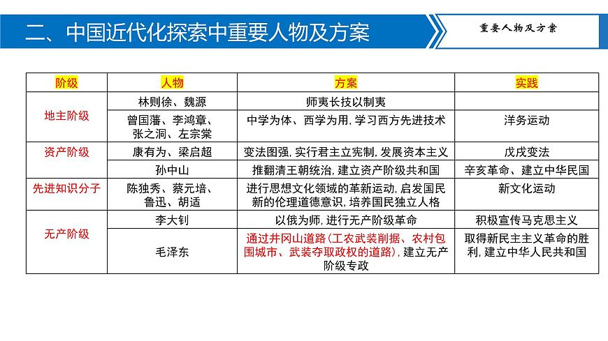 專題05近代化的探索課件PPT第6頁(yè)