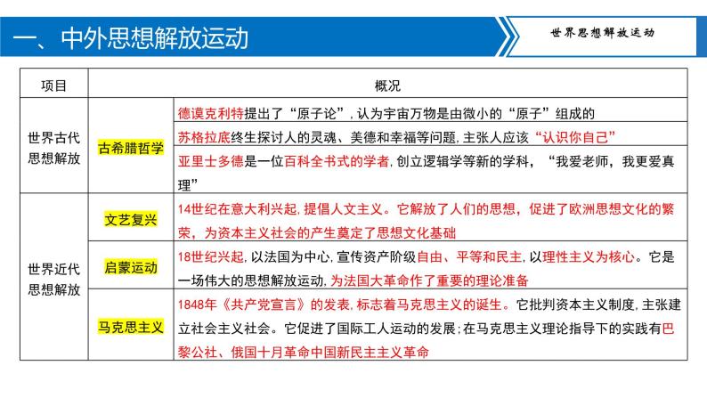 专题11中外思想解放运动和民主法治建设课件PPT07