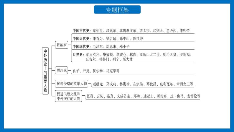 专题13中外历史上的重要人物课件PPT02