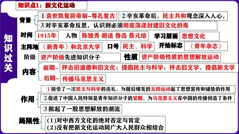 第四单元 新民主主义革命的开始（考点串讲）-2023-2024学年八年级历史上学期期末考点预测（部编版）课件PPT03