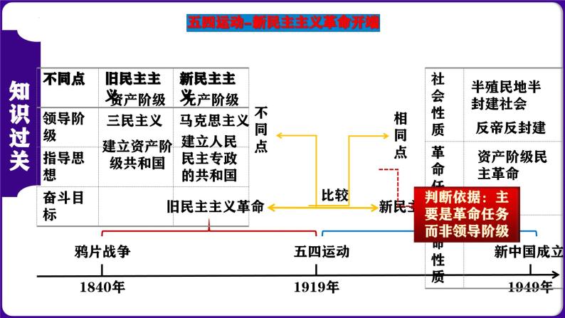 第四单元 新民主主义革命的开始（考点串讲）-2023-2024学年八年级历史上学期期末考点预测（部编版）课件PPT06