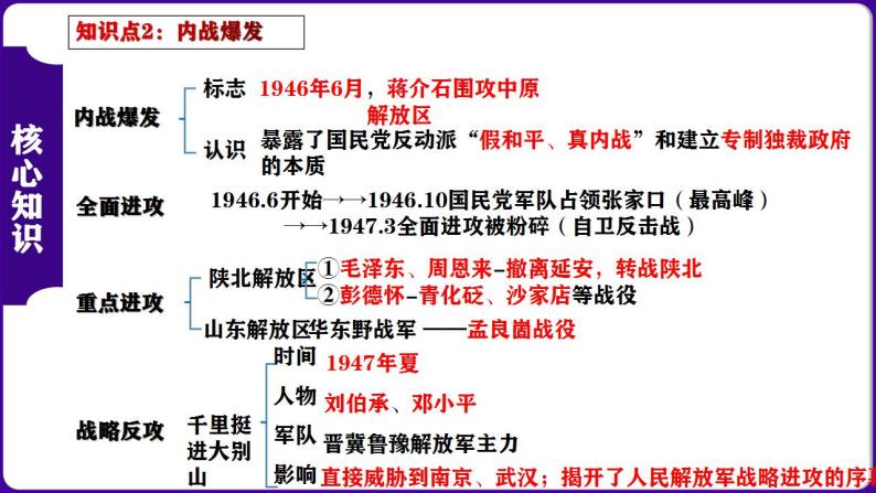 第七单元 解放战争（考点串讲）-2023-2024学年八年级历史上学期期末考点预测（部编版）课件PPT04