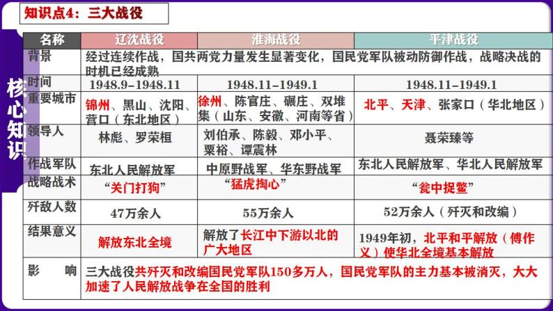 第七单元 解放战争（考点串讲）-2023-2024学年八年级历史上学期期末考点预测（部编版）课件PPT06